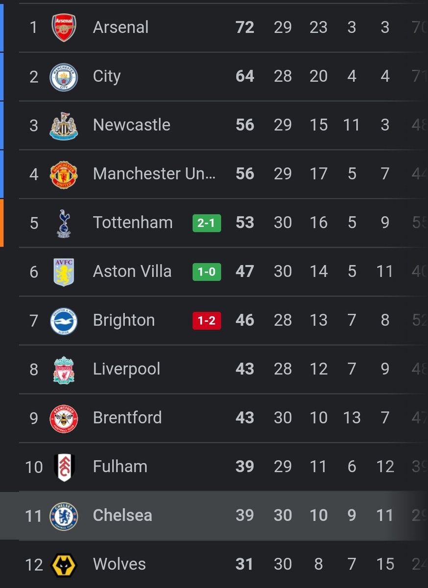 Pesgrau's tweet photo. O Super Chelsea ta demais 🎶 kkkkkkkkkkkkkkkkkkkk

Ta cada vez mais difícil achar o Chelsea na tabela https://t.co/MHSIXDRgYy
