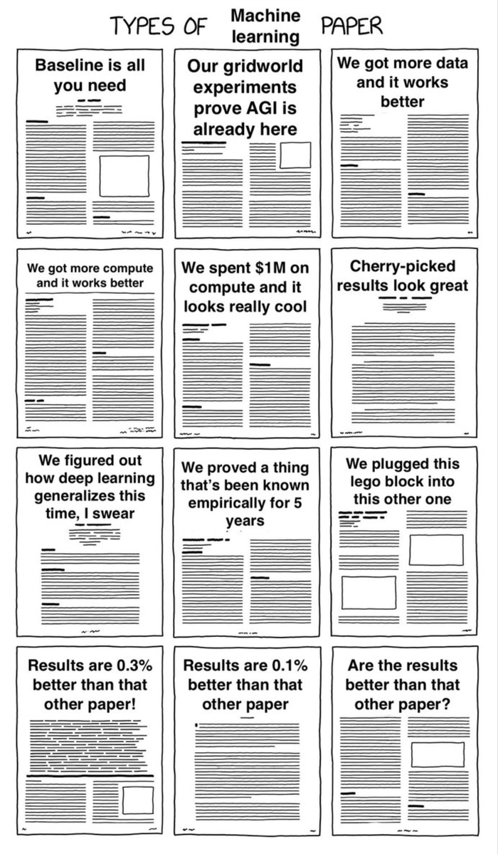MIT_CSAIL's tweet photo. The 12 types of ML papers. 

(created by @natashajaques @maxhkw)

#MachineLearning #ML #DataScience https://t.co/XUuIgUXjAW