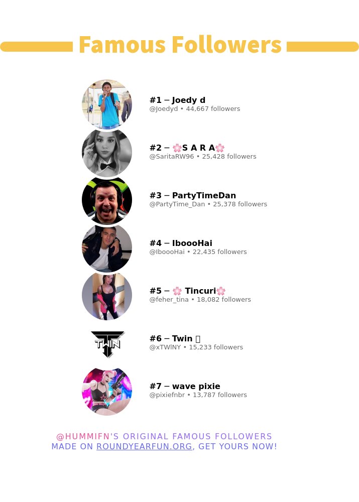 ✨ Famous Followers

🥇 Joedyd
🥈 SaritaRW96
🥉 PartyTime_Dan
🏅 IboooHai
🏅 feher_tina
🏅 xTWlNY
🏅 pixiefnbr

➡️ funroundy.click/famousfollower…