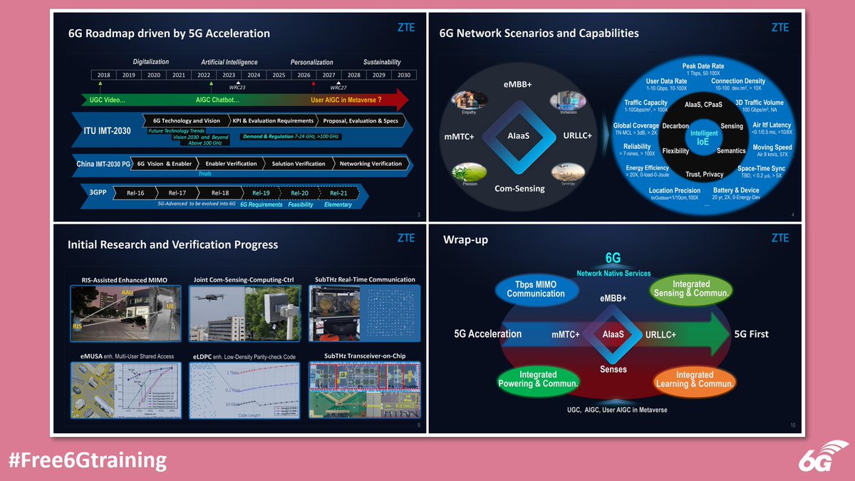 Free 6G Training: ZTE's 6G Presentation and Beyond 5G Whitepaper - free6gtraining.com/2023/04/ztes-6…

#Free6Gtraining #6G #5G #B5G #3G4G5G #ZTE #GSMAi #MWC23 #umMIMO #MetaCell #SVC #FullDuplex #SBFD #RIS #eMUSA #AInative #SecurityNative #ArtificialIntelligence