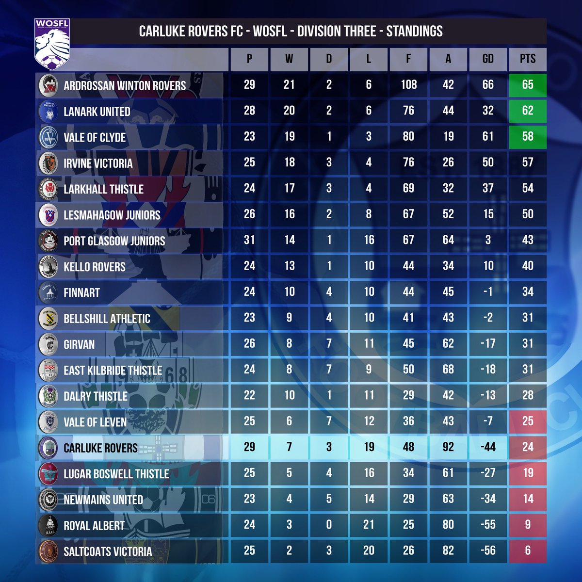 Carluke Rovers Fc on Twitter "WOSFL Division 3 table following today’s