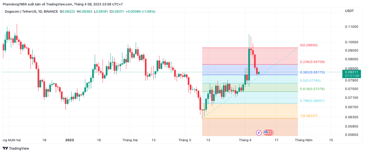 DongPham on Twitter "Một cá voi mới nhận 172,2 triệu DOGE (14,33 triệu) từ Binance📷 https