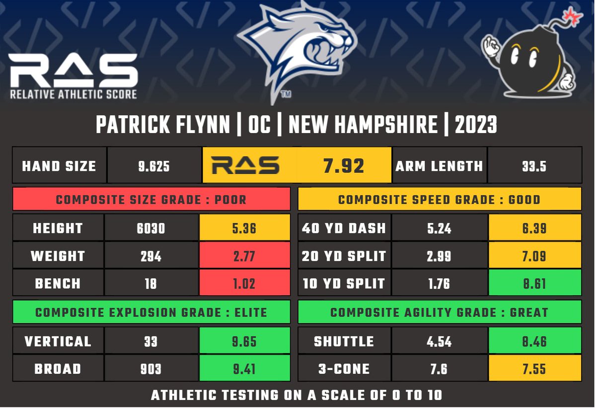 MathBomb's tweet photo. Patrick Flynn is a OC prospect in the 2023 draft class. He scored a 7.92 #RAS out of a possible 10.00. This ranked 120 out of 571 OC from 1987 to 2023. https://t.co/JrTZNnpgoa https://t.co/OMLtd9L5wq
