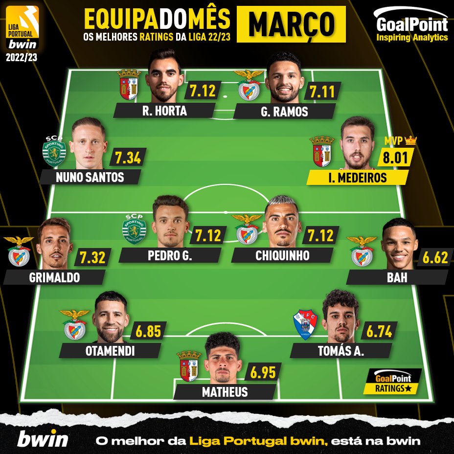 _Goalpoint's tweet photo. ⭐️ Eis o #11GoalPoint #Ligabwin de Março 2023 (J23 a 26)
⭐️ O "underrated" Iuri Medeiros 🇵🇹 lidera, como Jogador do Mês
⭐️ Nuno Santos, o MVP de Março do @sjpf_pt foi o 2º melhor rating
Confere toda a análise em:
https://t.co/3lljnqXJ11
#RatersGonnaRate #TOTM
#LigaPOrtugalbwin