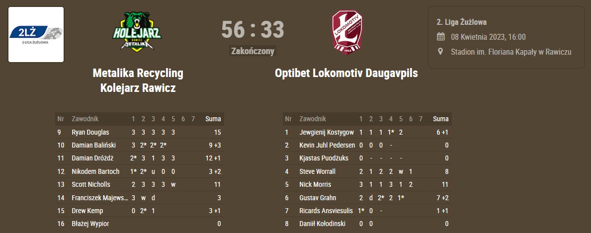 #2LigaZuzlowa Round 1 Result

<a href="/KolejarzRawicz/">Metalika Recycling Kolejarz Rawicz</a> (<a href="/rdougy171/">Ryan Douglas</a> 15) 56-33 Lokomotiv Daugavpils (<a href="/morra2012/">Nick Morris</a> 11)

#zuzel #RAWDAU