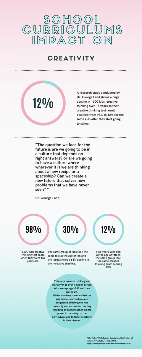 Stand4Change_US's tweet image. This infographic shows the huge decline in kids' creativity after they start going to school due to the bad curriculums teachers are forced to follow. Sign the petition and be the one who starts the change. #Stand4Change 
chng.it/4JcvkkjW
