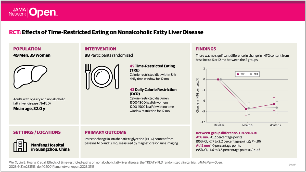 marubioendocr's tweet photo. El ayuno intermitente es una opción más de realizar una dieta saludable para perder peso o reducir el hígado graso, pero no superior a una dieta convencional doi:10.1001/jamanetworkopen.2023.3513 @ObesitySeen @SociedadSeedo @mdballesteros @ana_azugas @cristinatejerap https://t.co/9EoxuGkuRZ