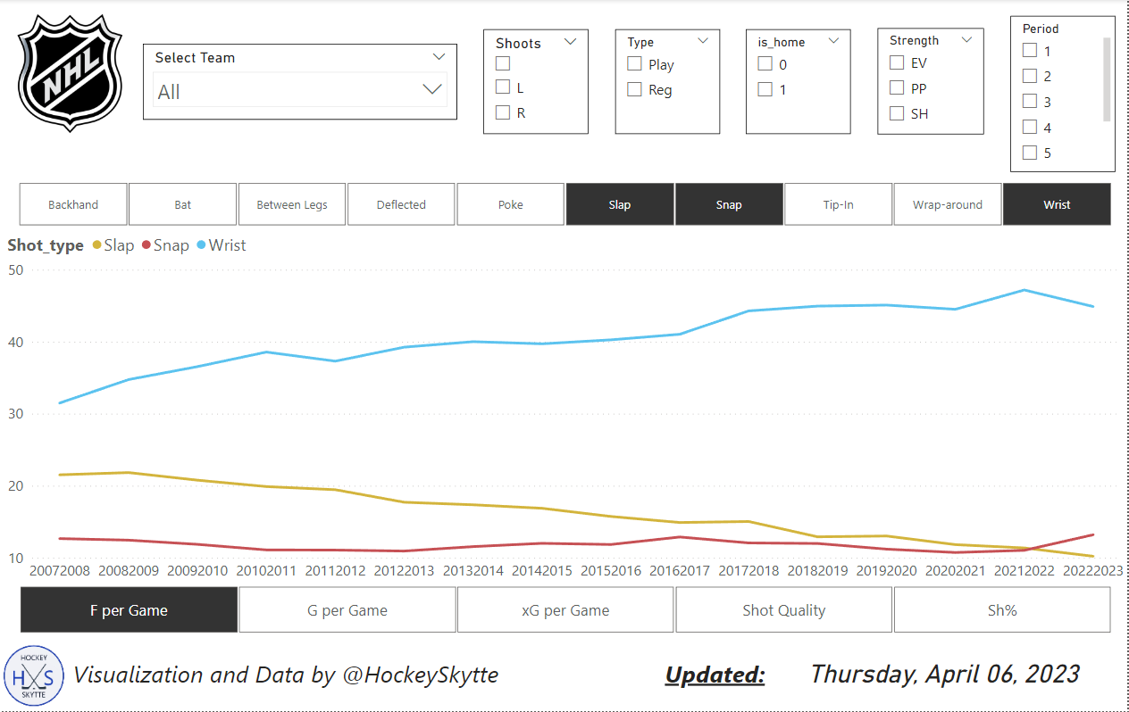 hockeystatistics on Twitter "Short thread🧵 on some shooting trends