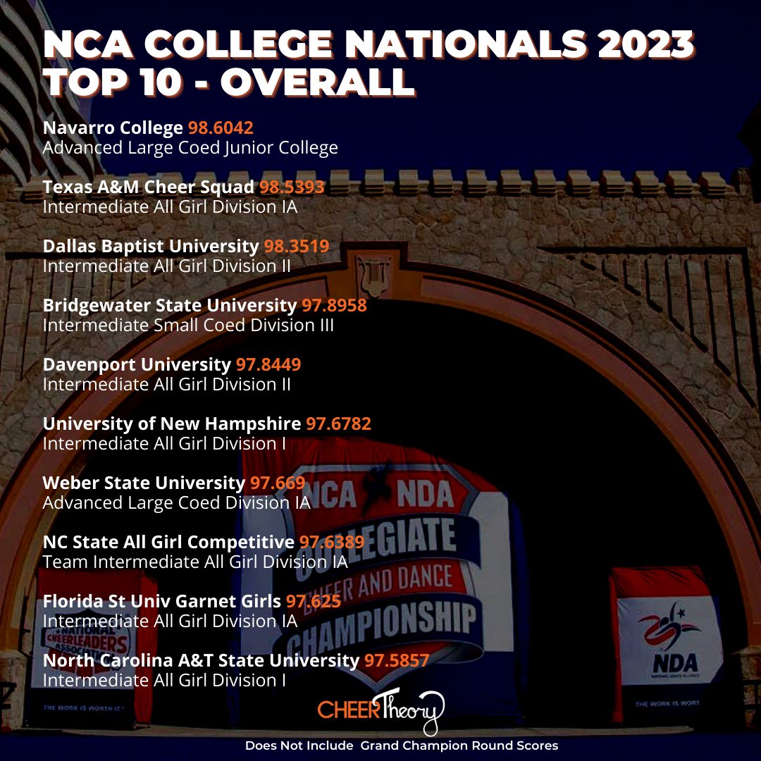 CheerTheory on Twitter "NCA College Nationals 2023 🏆Grand Champs 🏆Top