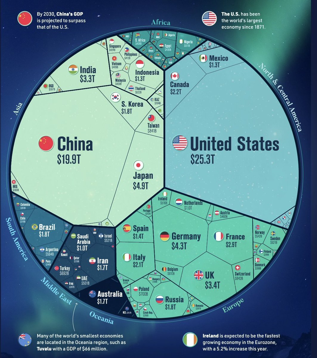 MDBitcoin's tweet photo. Thought experiment (Possible?)  🤔

For #Bitcoin to reach a price of 500k - 1M  per coin from its current price of 28k, several specific factors would need to come into play at the global stage. 

Given the current state of global economic and political events, it would require a substantial and rapid shift in market dynamics. 

Some of the most specific factors that could contribute to such a massive price increase include:

1. Widespread loss of confidence in fiat currencies: 

Growing concerns over the stability of the US dollar could lead to a loss of confidence in other fiat currencies as well. 

Which citizens would turn to #Bitcoin as a safe-haven asset.

2. Accelerated institutional investment in Bitcoin: 

Major financial institutions and asset managers, like BlackRock, would need to make substantial investments in #Bitcoin, pushing the price higher. 

3. Increased adoption of Bitcoin as a reserve currency by governments: 

Countries like Malaysia, Saudi Arabia, USA, Russia etc, would need to begin holding #Bitcoin as a reserve currency, further legitimizing its use and increasing demand.

4. Widespread retail adoption of Bitcoin: 

For #Bitcoin's price to soar, it would need to become more widely accepted for everyday transactions. 

This could be spurred by companies like @Apple and @Twitter integrating #Bitcoin into their products and services, increasing its utility and demand.

5. Favorable regulation for #Bitcoin mining: 

Governments around the world would need to adopt policies that protect and support #Bitcoin mining, such as the bill passed in Arkansas by the intense work from @Dennis_Porter_ , @SatoshiActFund and @BitcoinPierre with many many more. 

While defending other states, avoid creating a negative and anti-#Bitcoin mining narrative and legislation.

6. Significant global economic or political upheaval: 

Events that lead to a loss of faith in traditional financial systems, such as the Federal Reserve's digital currency plans or China's growing influence, could drive investors to seek alternative stores of value like #Bitcoin.

7. Massive increase in demand for #Bitcoin driven by social and political movements.

We see it at the global stage daily... 

People who say it cannot be done should not interrupt those who are doing it 🧡 

Put your #BTC in Cold Storage 🧊

What would you add?  🤔 👇