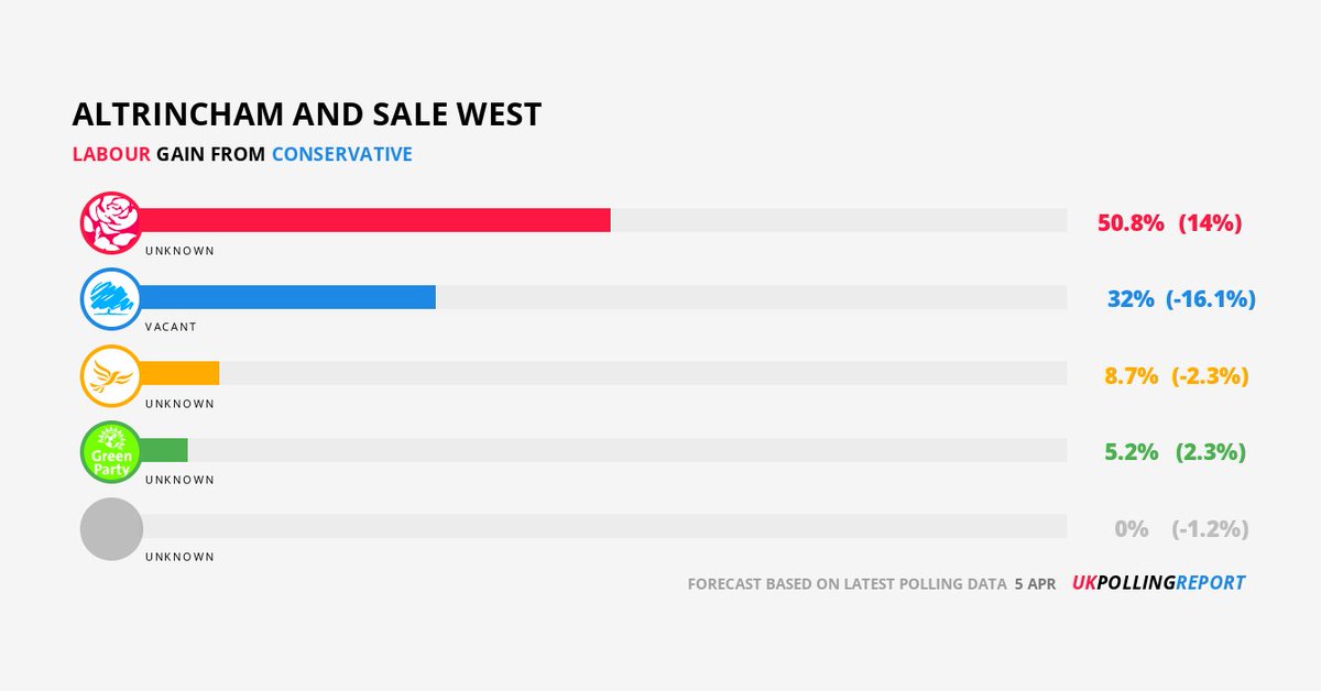 LATEST SEAT PREDICTION: ALTRINCHAM AND SALE WEST

LAB GAIN FROM CON @SirGrahamBrady
MAJ: 18.8%

pollingreport.uk/seats/E14000532