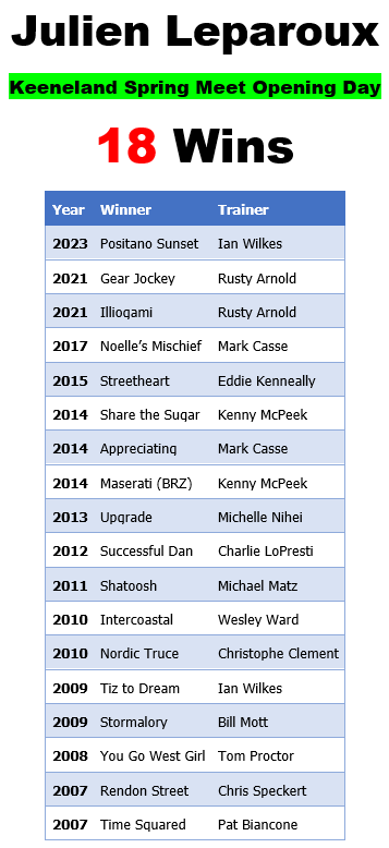 Keeneland Spring Meet Opening Day Congrats to Julien Leparoux @JulienLeparoux on winning his 18th race on Opening Day. The most of any rider dating back to 1986, Julien has won an Opening Day race 13 different years going back to 2007 including nine straight years (2007-2015).