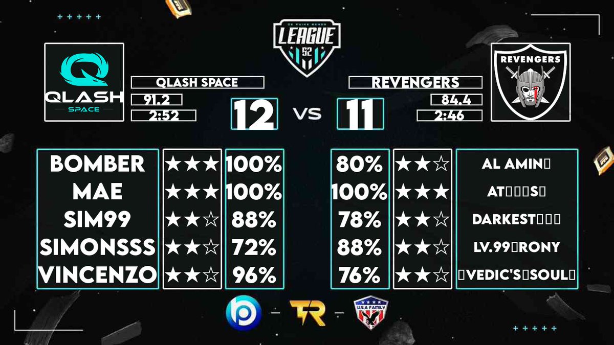 SpaceJunk_CoC's tweet photo. After the defeat in @emporiumtitans Ro16 ❌
 3 good results:
Ro16 @DKA_coc ✅
Ro32 @CMLClashofClans ✅
Ro64 @BoT_Cup16 ✅

🐉🐉🐉 https://t.co/q3RR6A8HXG