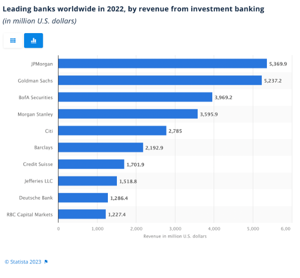 Ming Zhao on Twitter "Leading Investment Banks (by revenue, 2022)"