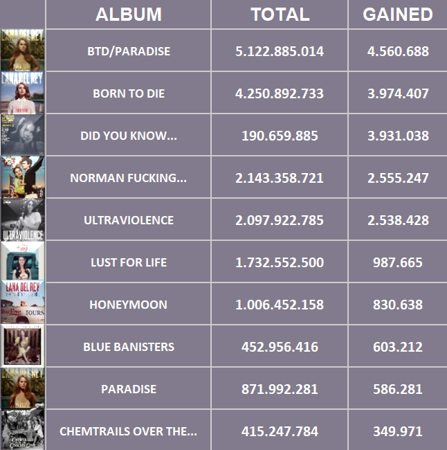delreychart's tweet photo. Lana Del Rey Albums – Daily Update 

1.  BTD/Paradise (+4.560.688)
2. Did you know... (+3.931.038)
3. NFR (+2.555.247) 
4. Ultraviolence (+2.538.428) 
5. Lust For Life (+987.665) 
6. Honeymoon (+830.638)
7. Blue Banisters (+603.212)
8. COTCC (+349.971) https://t.co/ht84WIJmLb