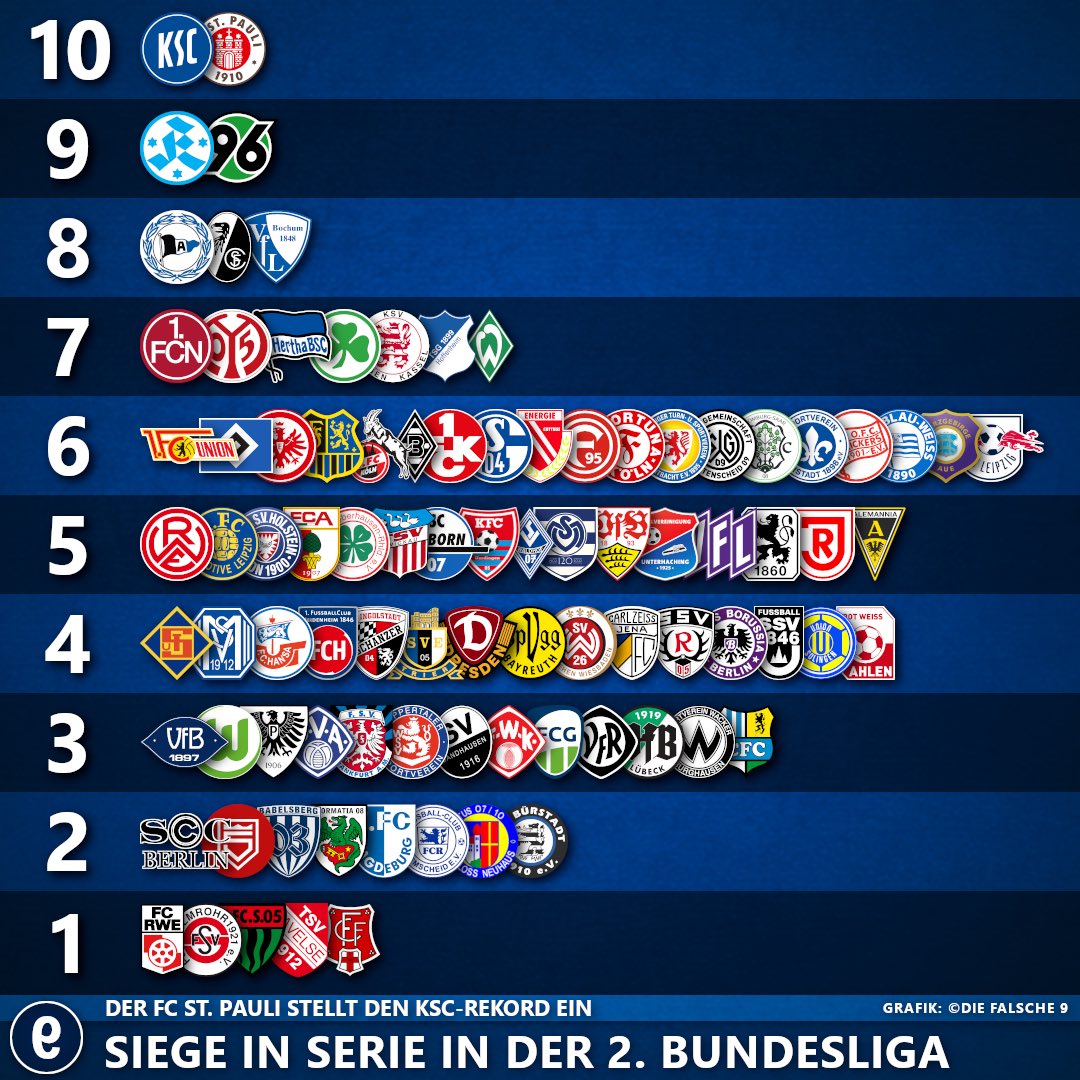 die_falsche_9's tweet photo. Der @fcstpauli schreibt Zweitligageschichte! 🤯 Die Kiezkicker gingen, als zweites Team der (eingleisigen) Ligageschichte, in zehn Spielen in Folge als Sieger vom Platz. Damit stellen die Hamburger den Rekord des @KarlsruherSC ein. 👏

#fchfcsp #fcsp #2liga https://t.co/scvF6BQmz1