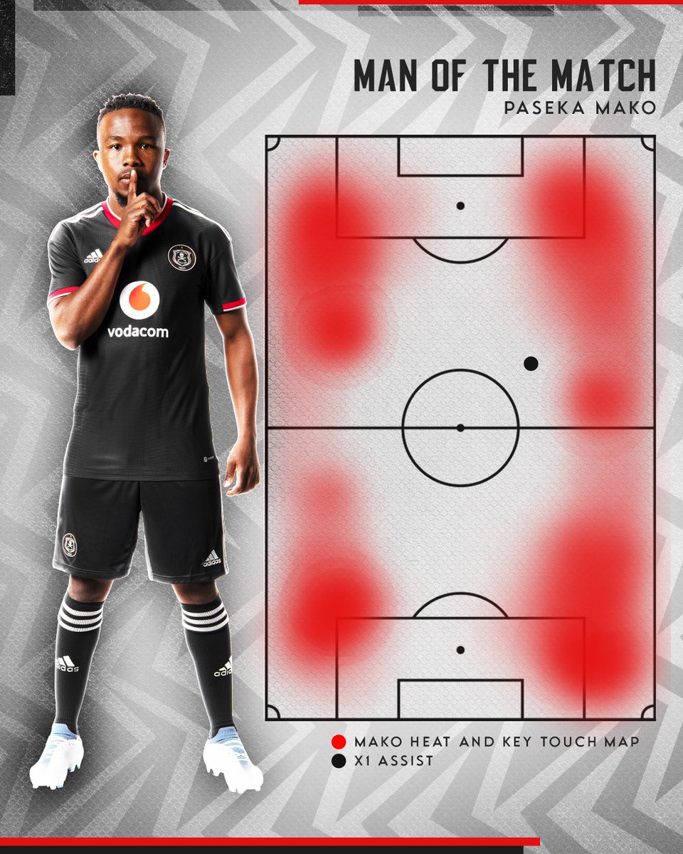 orlandopirates's tweet photo. ☠️ 🤴🏾 Man of the Match | Paseka Mako

⚽️ FT || @ChippaUnitedFC 0 - 2 @orlandopirates

🥅 20' Dlamini
🥅 38' Lorch

⚫️⚪️🔴⭐️
#Matchday #DStvPrem
#OrlandoPirates
#OnceAlways https://t.co/5qXumuB6pU