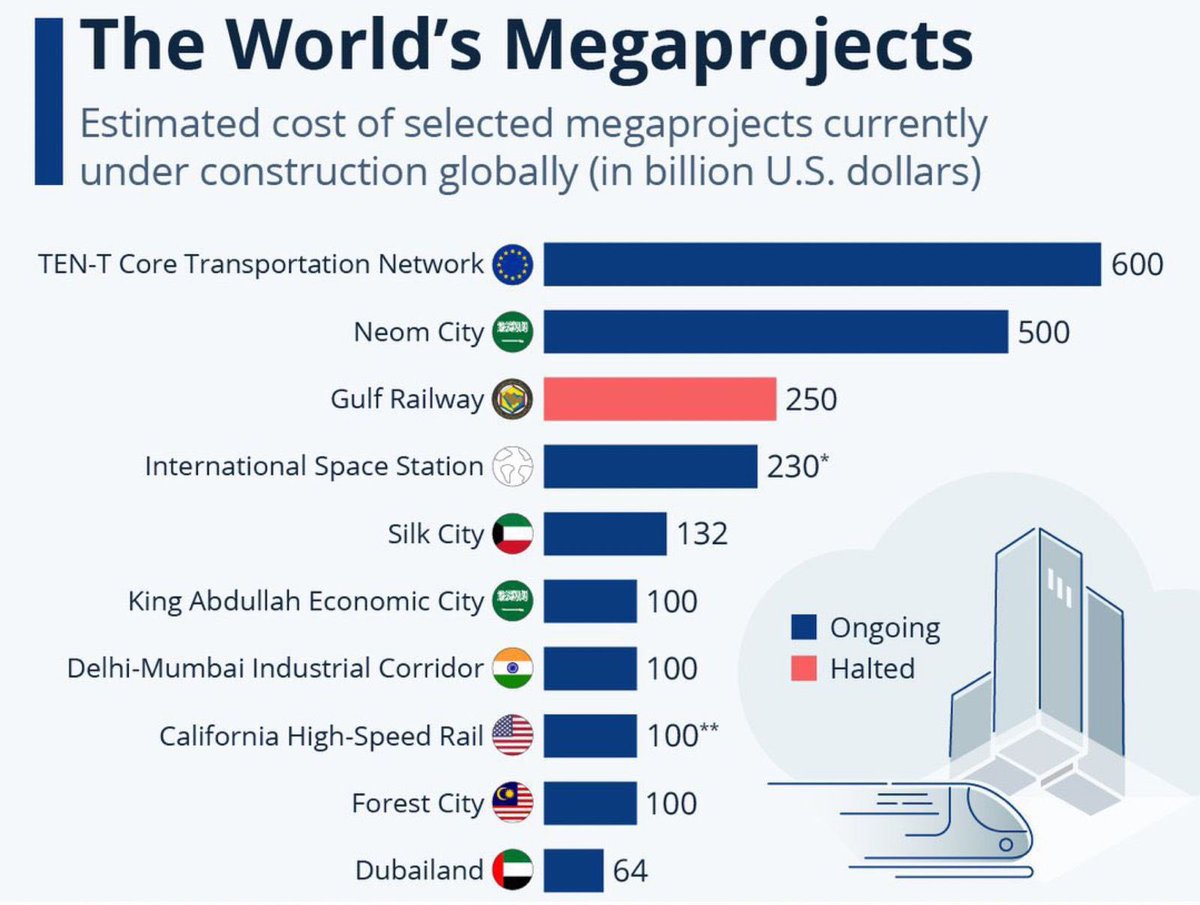 وفقاً لشركة 'Statista' الألمانية اضخم مشاريع في العالم من ضمنها مشاريع في دول الخليج 

• ترتيب افضل المشاريع 

1-مدينة NEOM بـ 500 مليار $ 🇸🇦

2-مدينة الحرير  بـ 132 مليار $🇰🇼

3-دبي لاند بـ 64$ مليار $ 🇦🇪