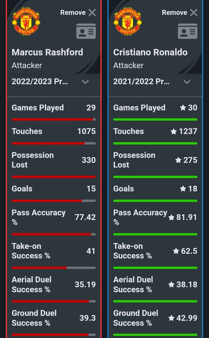 CristianoTalk's tweet photo. Marcus Rashford's current PL season compared to Ronaldo's last PL season

How is Rashford getting Best in the World, Bdor shouts while Ronaldo was called finished https://t.co/tUcehq2aLV