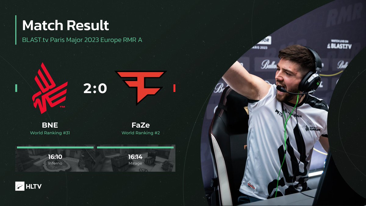 HLTVorg's tweet photo. .@_badnewseagles upset @FaZeClan to secure Paris Major spot https://t.co/m8LseNC3iu