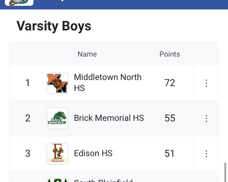 MHSNXC_Track's tweet photo. What a season opener both squads had today at the Rocket Relays 🚀
Boys win the team title 🥇
Girls team placed 2nd 🥈 

Boys broke two school records 
4 x 200 &amp; Swedish Relay 

Boys won 6 events 
Girls won 2 events 
#mtpspride @MNtrack @kalmanr2 @CoachDWebs @CoachRidolfi https://t.co/iZGrCRfqDW