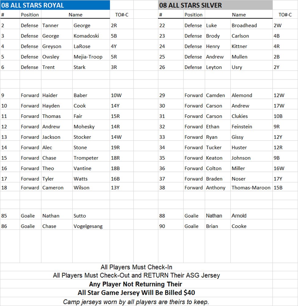 Missouri Hockey Player Development (@mohocplayerdev) on Twitter photo The 2008 All-Star Game is at 6:30 pm <a href="/IceZoneSTL/">The Ice Zone</a>; The following players should report to the rink. All players should check-in upon arrival. The 2008 All-Star Game is at 6:30 pm <a href="/IceZoneSTL/">The Ice Zone</a>; The following players should report to the rink. All players should check-in upon arrival.