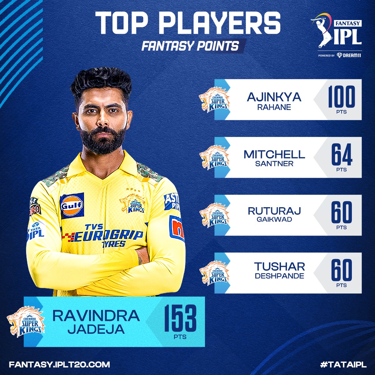 IPL Fantasy League on Twitter "Here are the Top 5 Fantasy Players from