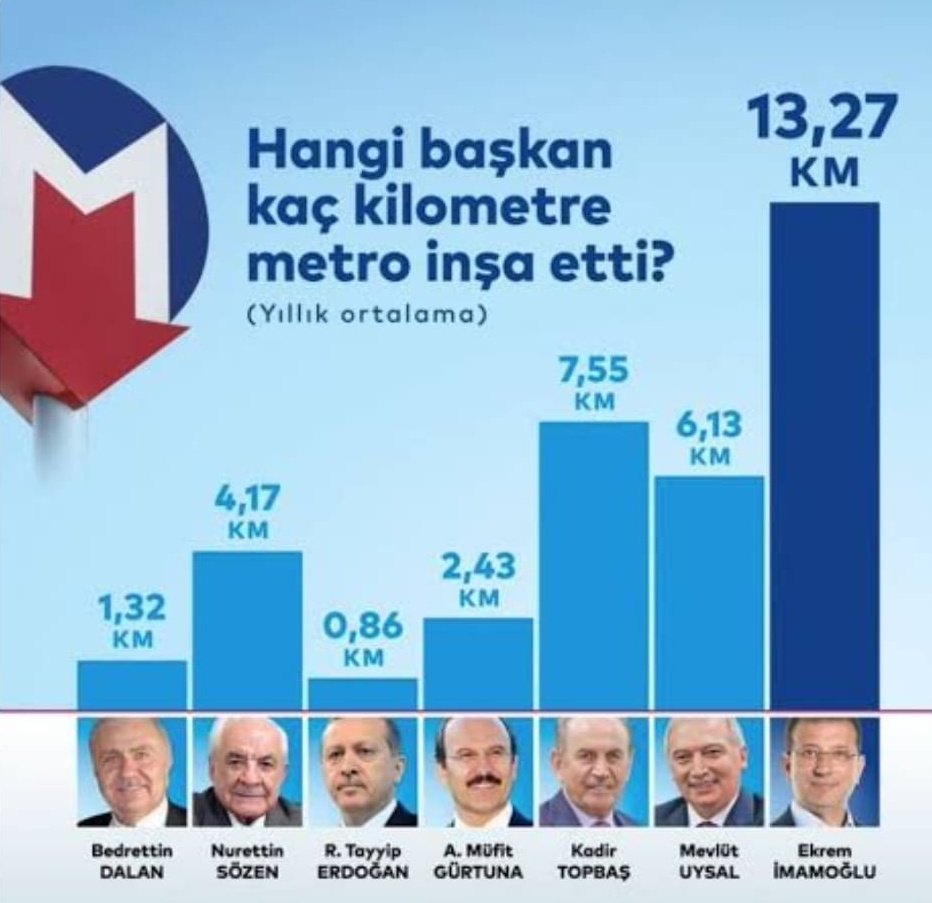 Profesorfacia's tweet photo. Erdoğan, Ekrem İmamoğlu'nu hedef alarak "3 yılı geçti, bu büyükşehir belediyesi İstanbul'a bir çivi dahi çakamadı" demiş!

@ekrem_imamoglu 3 yıllık döneminde, iktidarın bütün engellemelerine rağmen, Erdoğan'ın tam 15.4 katı metro yapmış...

Yalandan ölünmüyor tabi ki!.. https://t.co/Qr1Ynown1P