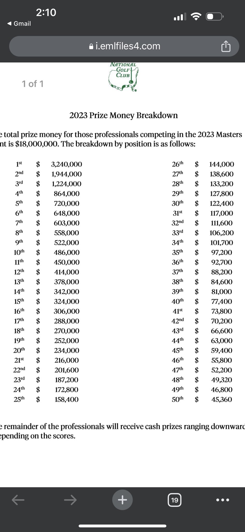 Dan Rapaport on X: Masters releases prize money. $3.24 million for the  winner. $18 million total purse. Not quite LIV money, but it'll do.   / X