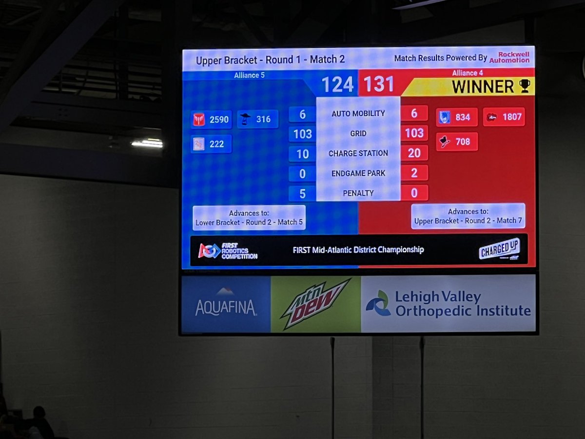 IN THE WINNER’S BRACKET WE REMAIN! LET’S GO <a href="/frc1807/">Redbird Robotics</a> <a href="/FRC708/">Hatters Robotics</a>