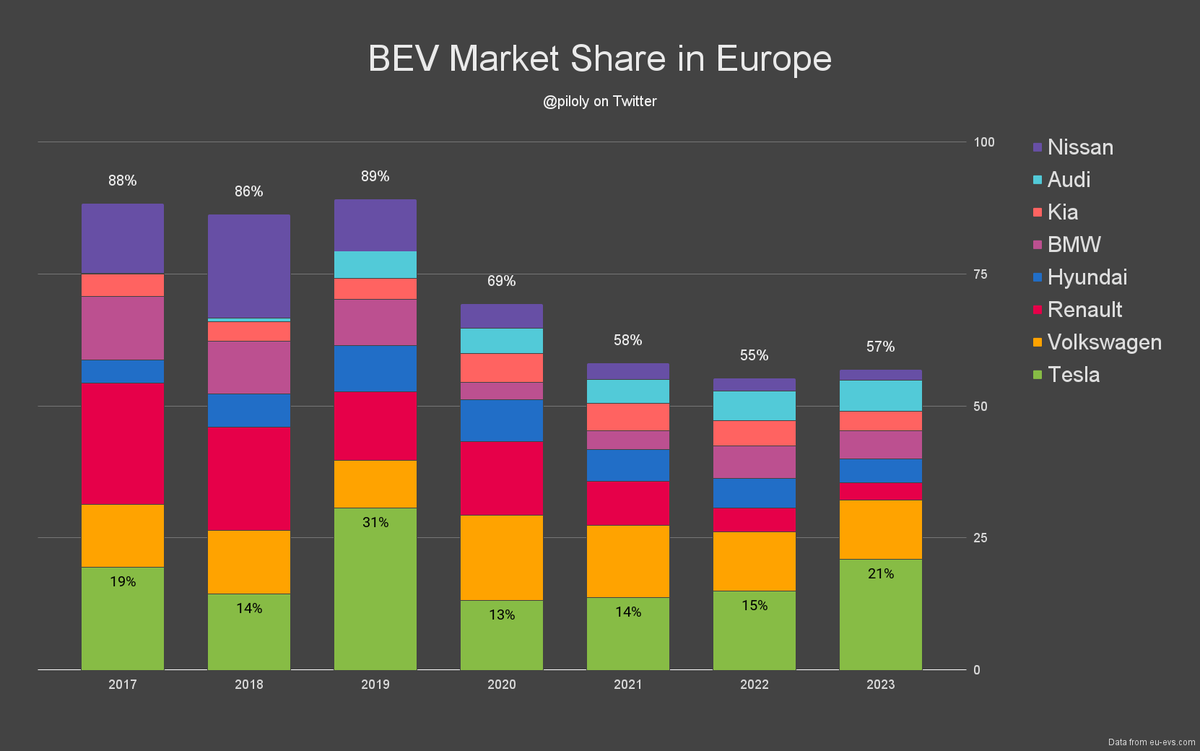 piloly's tweet photo. Tesla has had the largest BEV market share in Europe for 6 of the last 7 years. 🇪🇺

With the introduction of ID.3, VW did better in 2020. Since then, @Tesla has gained market share every year and now nearly doubles VW's.
Other brands are stealing from the top 8 brands since 2020. https://t.co/3zFmy2NfAH