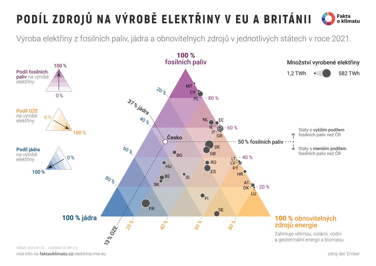 faktaoklimatu's tweet photo. Jaký má kdo v Evropě energetický mix?
Připravili jsme srovnání všech států 🇪🇺&amp;🇬🇧.

Graf je i dobrá pomůcka na přemýšlení, jakým směrem se vydat a kolik taková cesta může / bude stát. 
https://t.co/mrbjeoue7v https://t.co/yFTOPUSiUx
