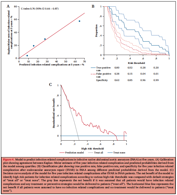 EJVES_ESVS's tweet photo. #EJVESopenaccess 03/2023 - Predicting Infection Related Complications After Endovascular Repair of Infective Native Aortic Aneurysms @KarlSorelius - Including 98 patients with EVAR for infective primary aneurysms &amp; a mean FU of 52m #AortaEd #mycotic 
🌐 https://t.co/N8u6cffJh5 https://t.co/rOz3kypAfr