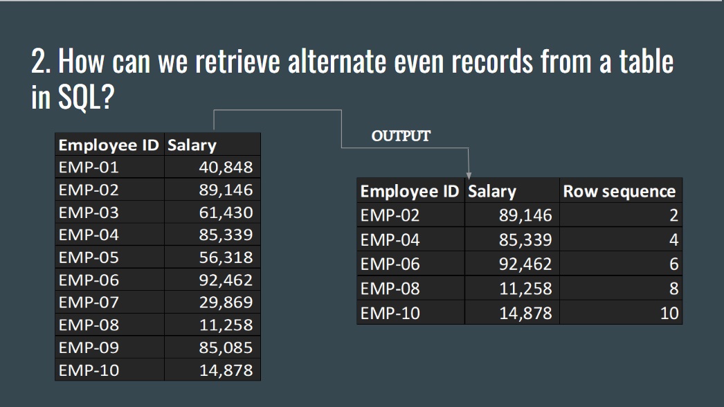 DataMillennials's tweet image. How can we retrieve alternate even records from a table in SQL?
youtu.be/xTk9co5i_RU
#sqlinterviewquestionsandanswers
#sql
#sqlqueries
#SQLforDataScientist
#LearnSQL
#LearnSQLqueries
#SQLtips
#DataMillennials
#evenrowsinsql
#evenrecordsinsql
#howtogetevenrowsinsql