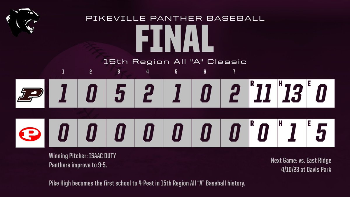 PikevilleHSBSB's tweet photo. 𝓦𝓮 𝓪𝓻𝓮 𝓽𝓱𝓮 𝓒𝓱𝓪𝓶𝓹𝓲𝓸𝓷𝓼.

Pikeville 11 Prestonsburg 0 FINAL from Cardinal Park in Inez in the 15th Region All “A” Championship. The Panthers go back-to-back-to-back-to-back and 4-Peat as the All “A” Region Champs behind a combined one-hitter. 

#HailPikeville ⚾️🐾 https://t.co/ThWV8Xosav