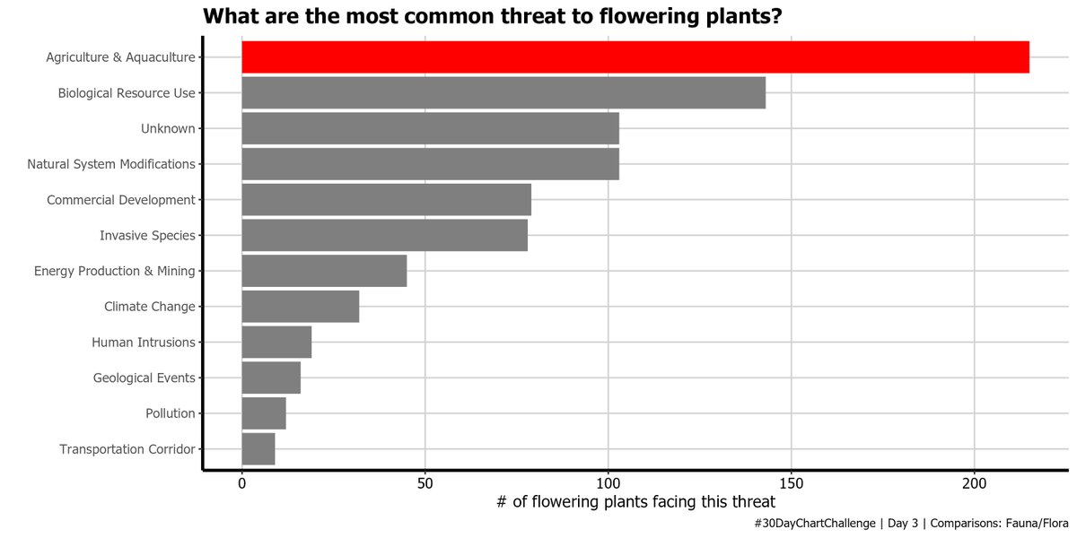 Oshodi_OS's tweet photo. #30DayChartChallenge | April 2023 - Day 3 | Fauna/Flora

Code: https://t.co/FIIXVwFYZ4

#ggplot #rstats #dataviz

Data: TidyTuesday (2020 Week 34) https://t.co/GeiljM8TxQ