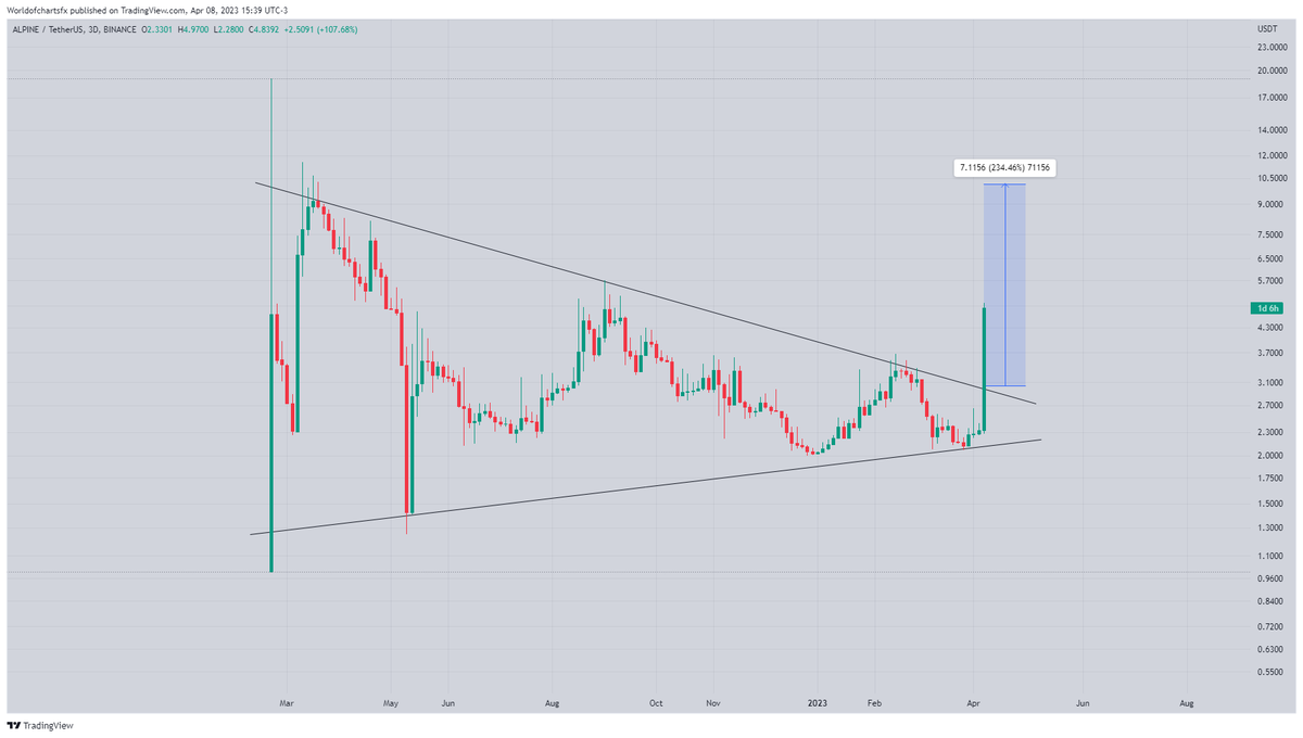 World Of Charts on Twitter "Alpine Moving As Expected Flying With In Few Hours 📈📈📈 Crypto 