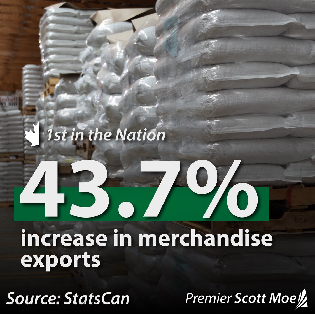 Saskatchewan’s economy remains one of the strongest in the nation. 
 
In the first two months of 2023 merchandise exports increased by 43.7%, highlighting that Saskatchewan has the food, fuel and fertilizer that a growing population needs. 
 
Growing our exports abroad creates