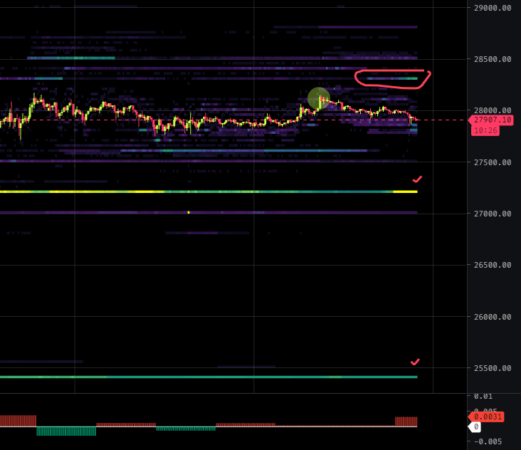 0505trader's tweet photo. #Bitcoin.

1. Retail traders are building up long positions (positive funding is increasing locally).
2. Bears began to gain pressure with limit orders ($28300).
3. I expect liquidity gathering at levels: $27200, $25400. https://t.co/S1lfPBSW4m