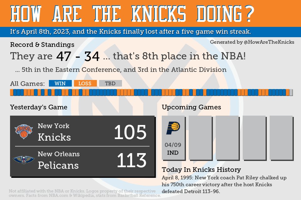 HowAreTheKnicks's tweet photo. Currently the #Knicks are 47 - 34 https://t.co/JoyaztY9la