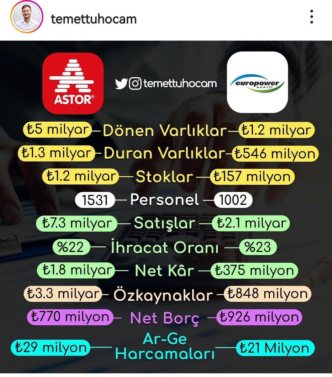 PoetCemal's tweet image. #Astor ve #Europower transformatör üretiyor, rakipler. @temettuhocam güzel bir kıyaslama tablosu hazırlamış. Kendisine teşekkür ederim.
#eupwr #halkaarz #halkaarzlar #borsa #BorsaIstanbul #enerji #tranformatör #transformator #Gesan #güneşpaneli