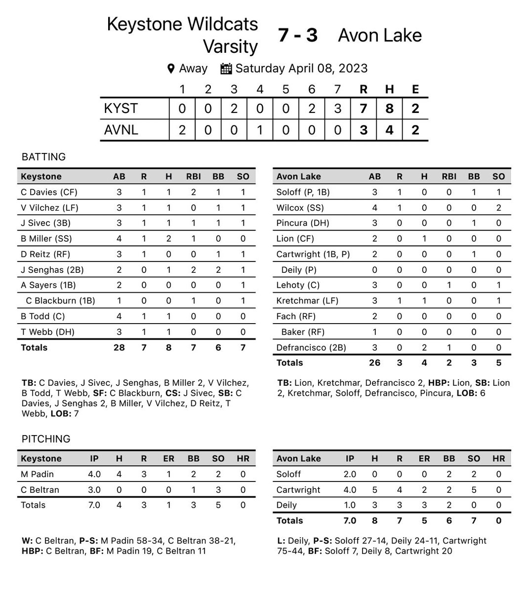 Final from Avon Lake: Cats(4-2) 7 Shoreman 3 WP-Beltran(1-0) 3ip 0 hits 3K Padin 4ip 4hits 2K  Miller 2H RBI Davies and Senghas 1 hit 2RBI each