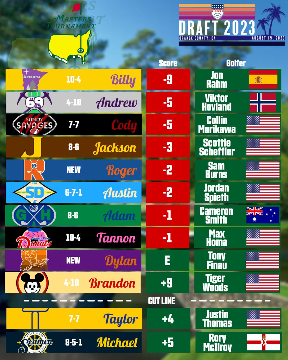 FantasyRippers's tweet image. With the suspension of play on Saturday, mid-Round 3, here is where we stand at the @TheMasters ⛳️🏆🌧️🌺🥪

#themasters | #FantasyFootball | #DraftOrder