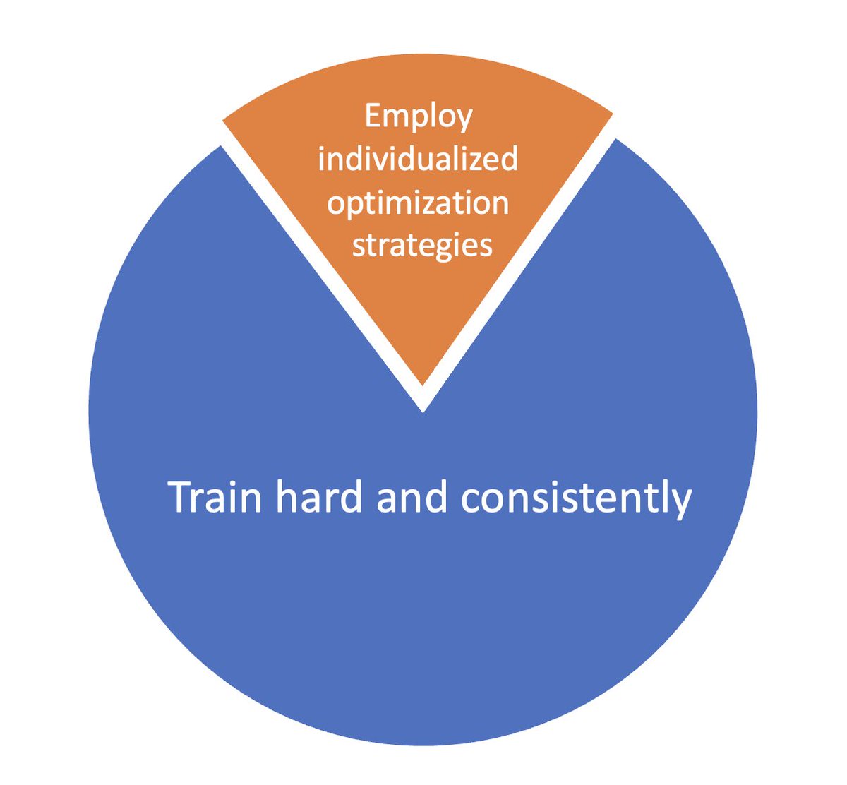 The majority of gainz  can be achieved with a fairly basic, minimalistic training program. On the other hand, substantially more time, effort and knowledge are  required to optimize your muscle-building potential 💪🏽