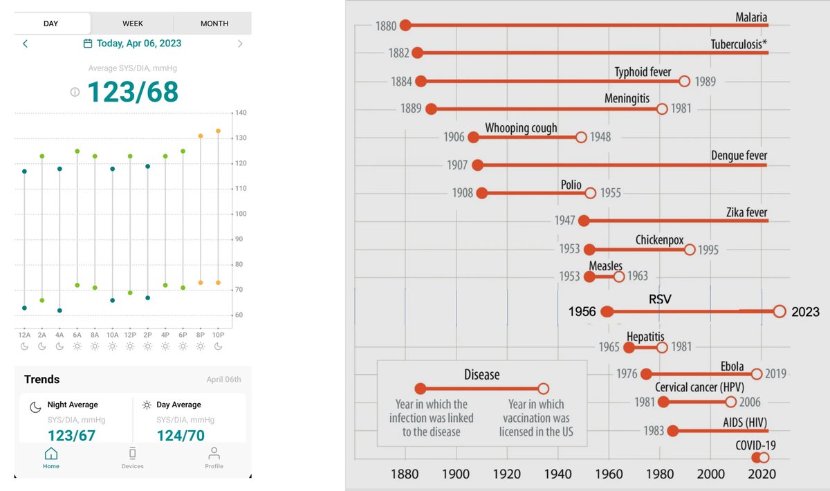 A double feature Ground Truths in the past 2 days
—Automated 24/7 cuff-less blood pressure wristband sensor
erictopol.substack.com/p/a-continuous…
—Why the new RSV vaccines are a BFD
erictopol.substack.com/p/why-the-new-…