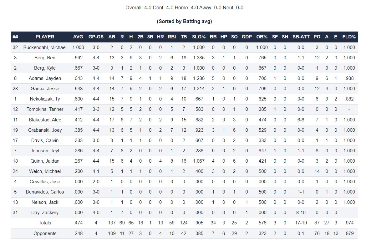 Concordia Bulldogs on Twitter "⚾ cunebaseball scalded the baseball