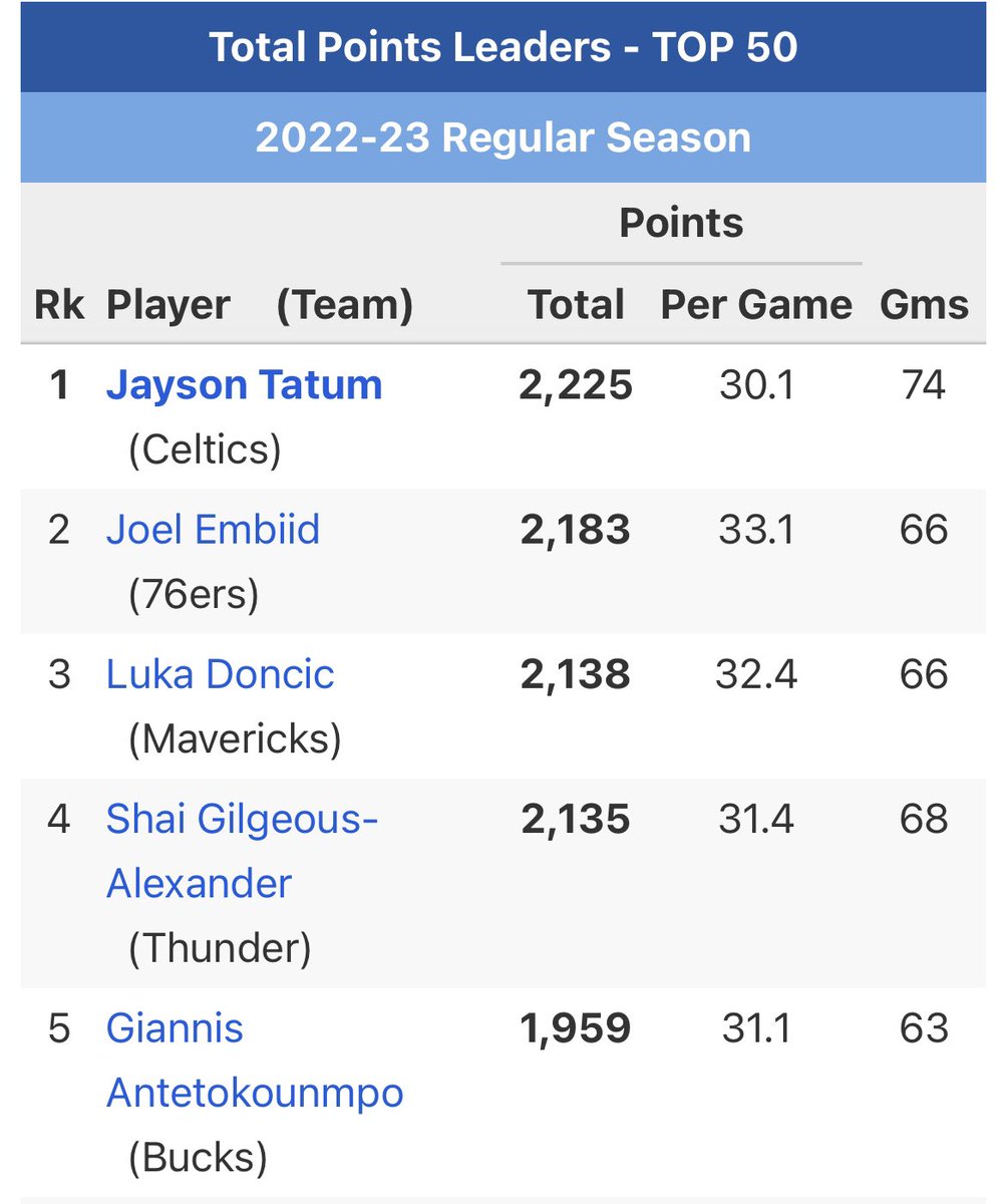 Courtney G Stephen on Twitter "In what world does the “Scoring Title
