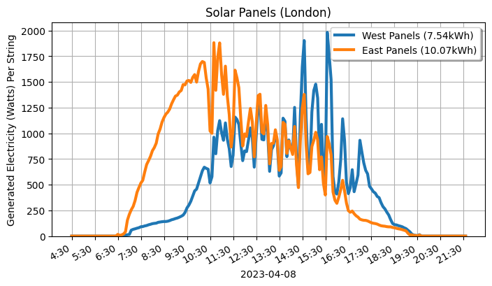 Edent_Solar's tweet photo. New #Solar stats.
East facing solar panels 🆚 West facing solar panels.
London, UK.
Get all the data at https://t.co/dyECjknpeC https://t.co/CxFQK9jzWf