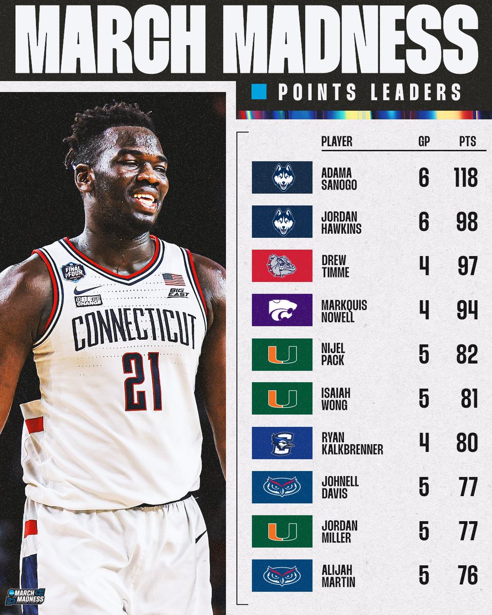 The 2023 #MarchMadness points leaders 🪣