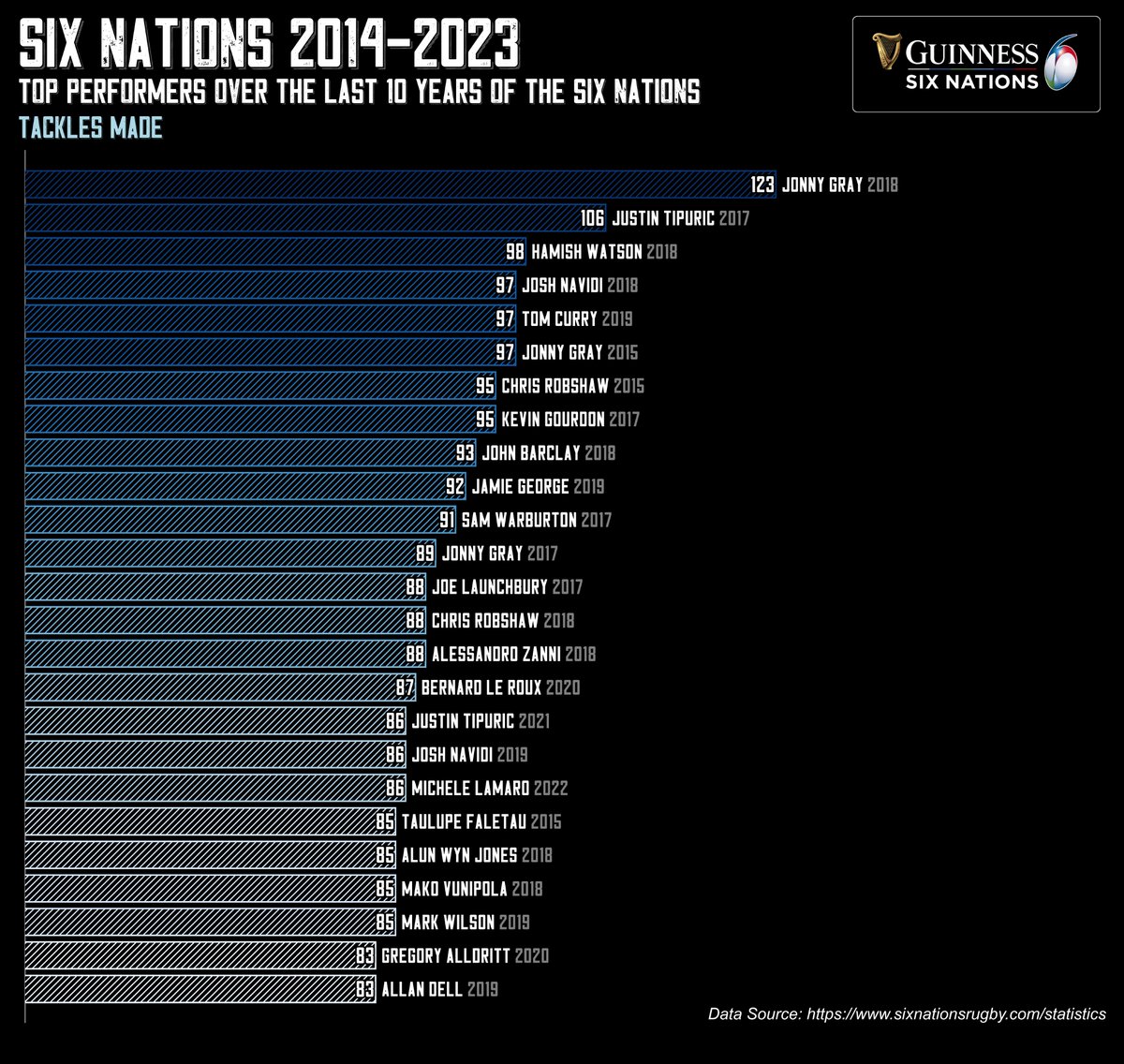 Top performers over the last 10 years of the #GuinnessSixNations